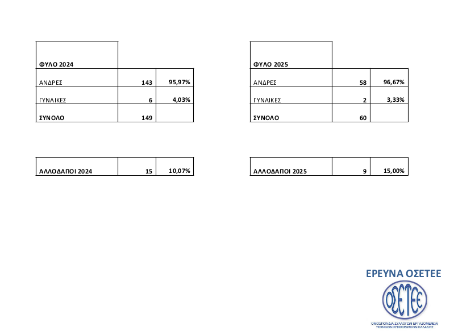 Νεκροί από δυστυχήματα 