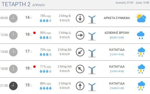 Πρόγνωση καιρού στην Αθήνα