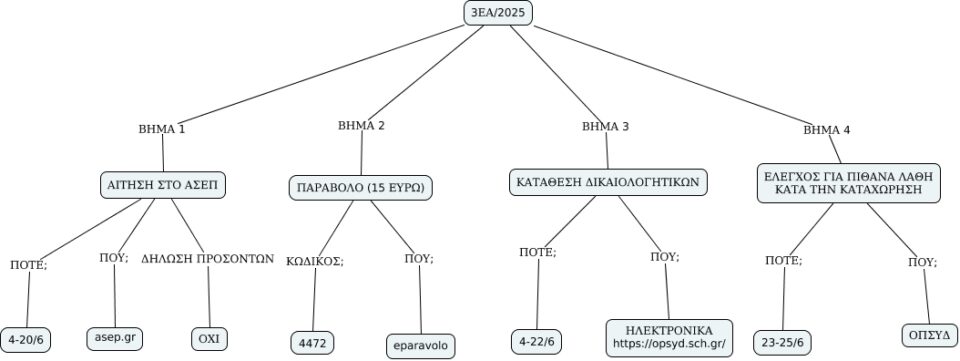 chronodiagramma-magioladiti
