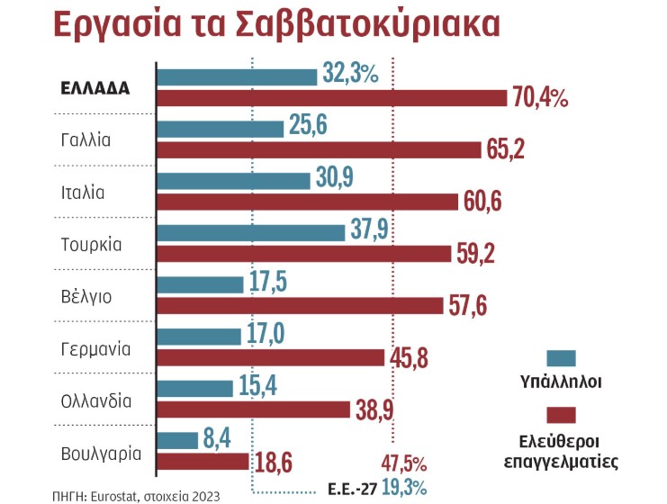 ergasia-ta-sabb-ka.jpg Στοιχεία ΕΛΣΤΑΤ για την εργασία το Σαββατοκύριακο