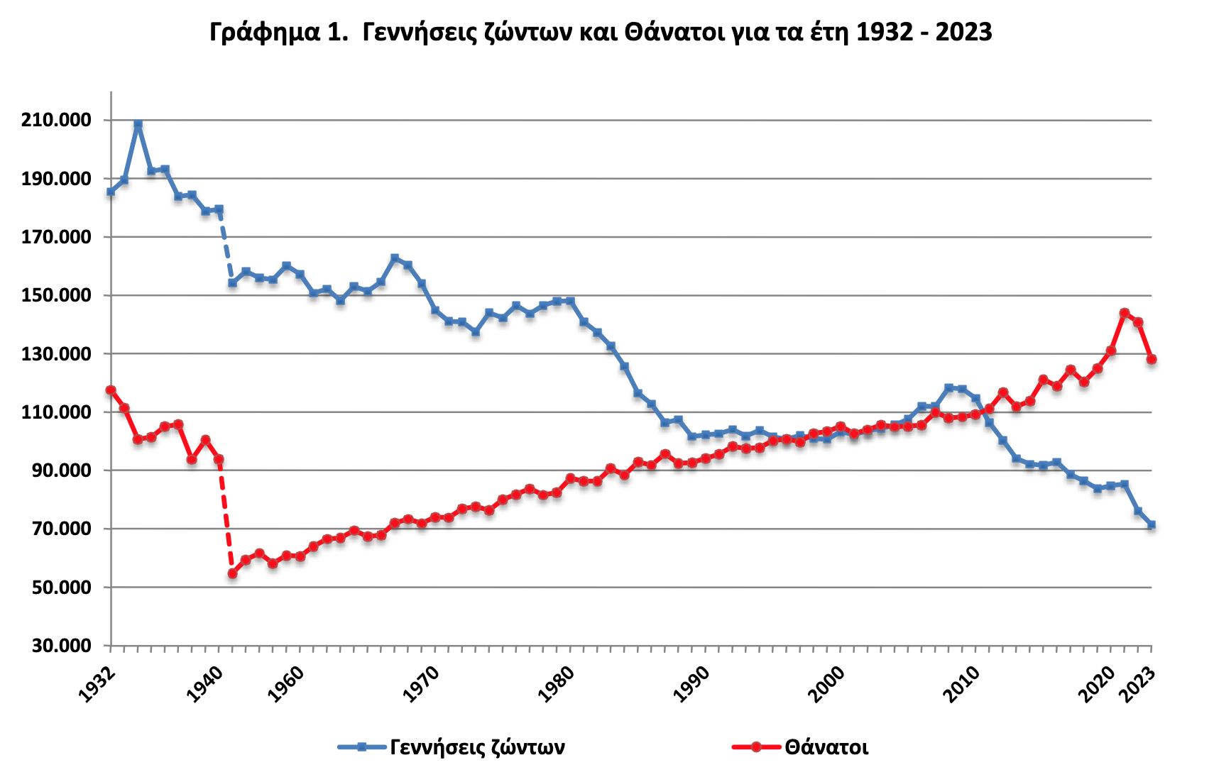 γράφημα με τις γεννήσεις και τους θανάτους