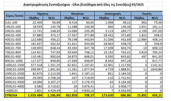 Στοιχεία για τις συντάξεις από το Σύστημα Ήλιος