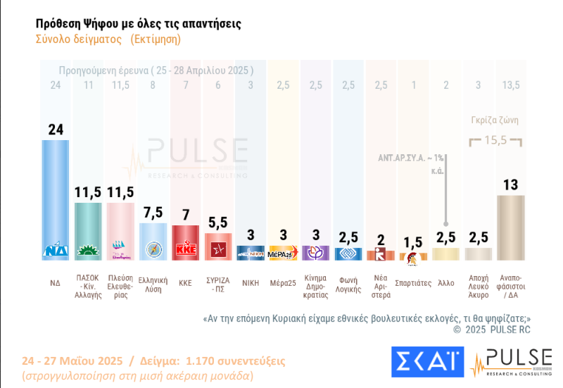 Δημοσκόπηση