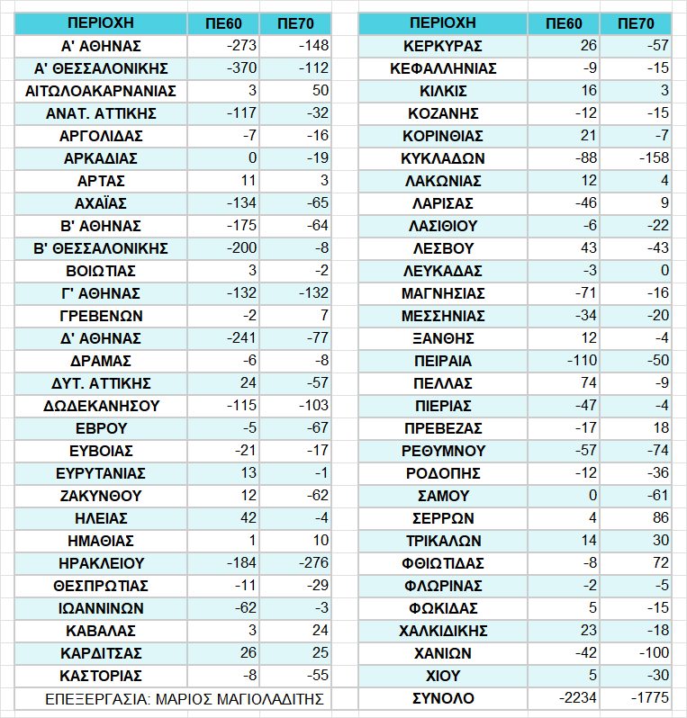 Πίνακας με τα λειτουργικά κενά ΠΕ