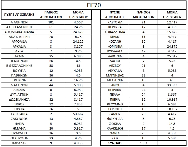 Πίνακας αποσπάσεων ΠΕ70
