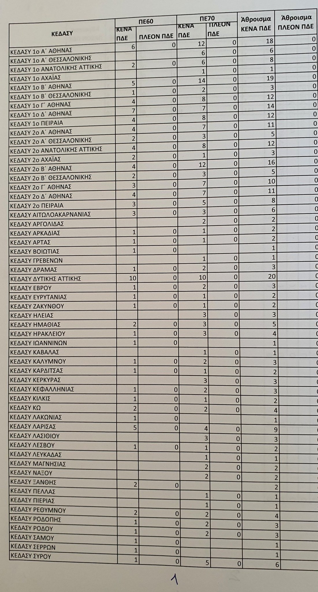 509601288_2949030738610873_4722344703906291008_n.jpg κενά Ειδικής Αγωγής Π.Ε