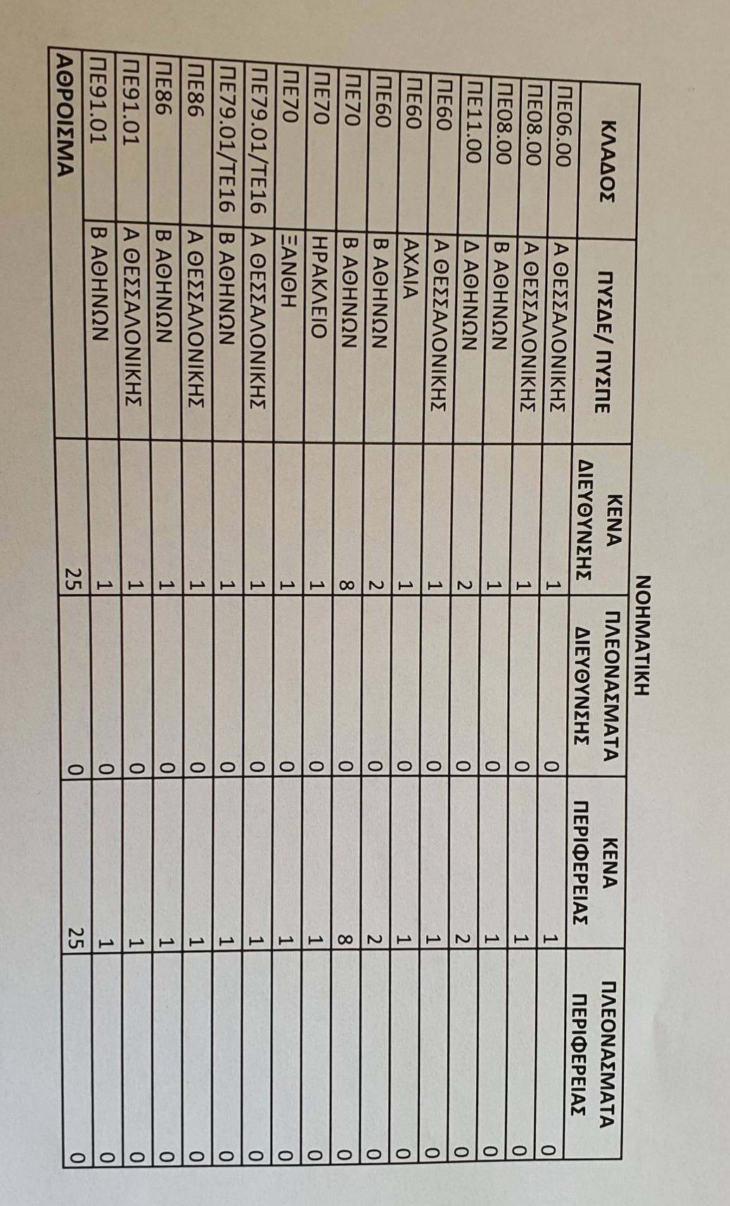 aposp3.jpg κενά Ειδικής Αγωγής Π.Ε,