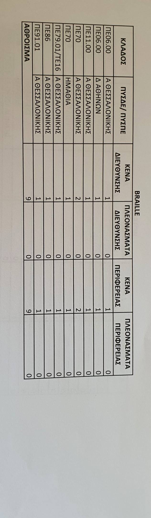 aposp4.jpg κενά Ειδικής Αγωγής Π.Ε,