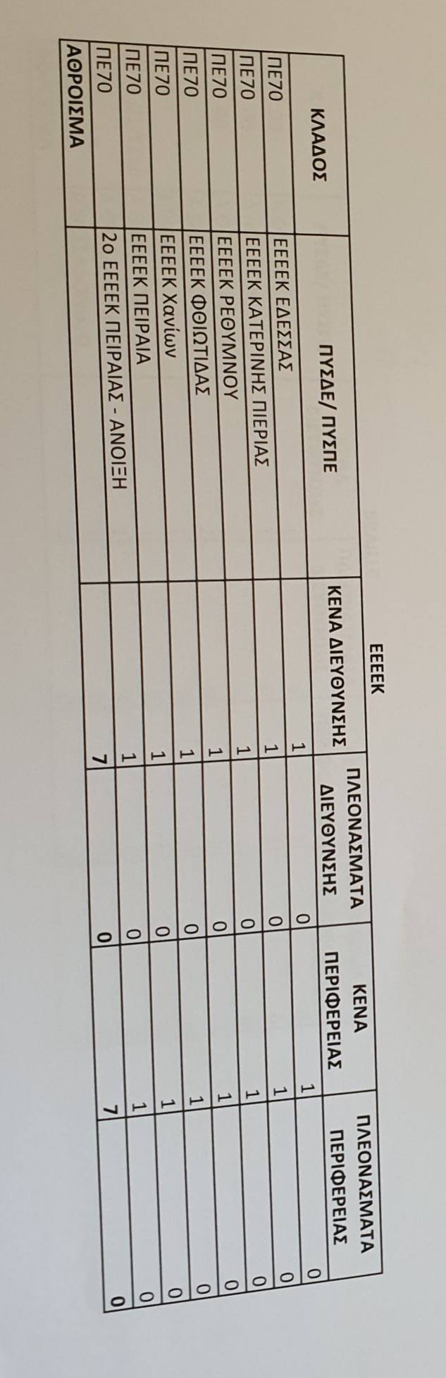 aposp5.jpg κενά Ειδικής Αγωγής Π.Ε