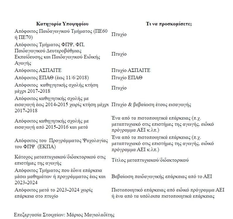 Παιδαγωγική και Διδακτική Επάρκεια για Προσλήψεις Εκπαιδευτικών