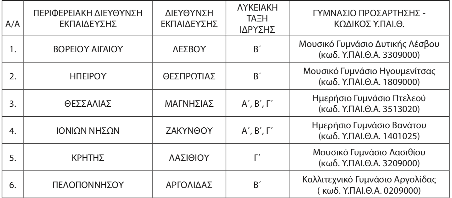 ίδρυση, από το σχολικό έτος 2025-2026, Λυκειακών Τάξεων Γενικού Λυκείου προσαρτημένων στα Γυμνάσια της έδρας τους ως ακολούθως