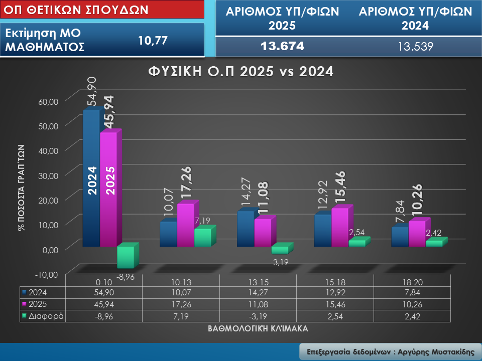 Ομάδα Πρσ/ μού Θετικών Σπουδών και Σπουδών Υγείας – ΕΠ ΘΕΤΙΚΩΝ Σπουδών