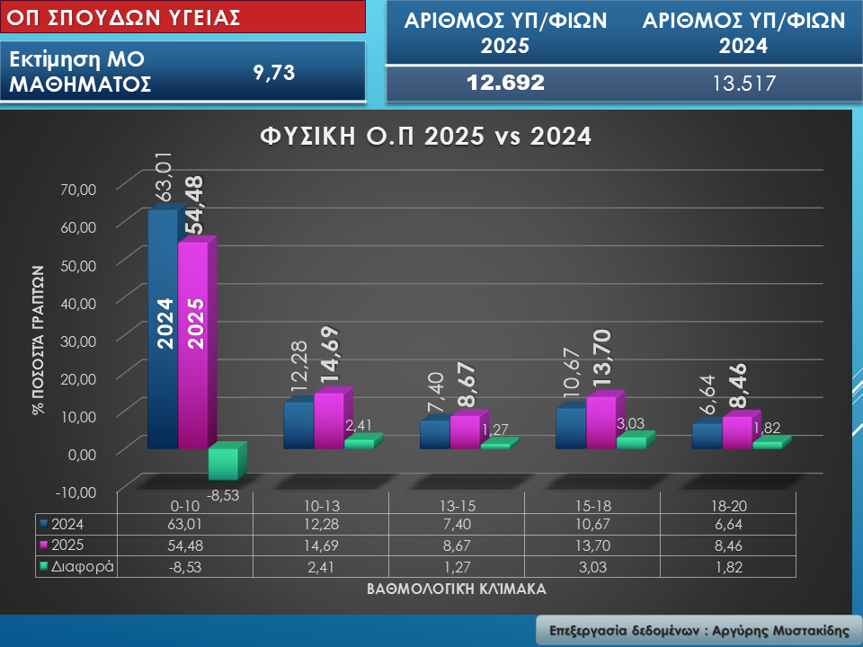 Ομάδα Πρσ/ μού Θετικών Σπουδών και Σπουδών Υγείας – ΕΠ ΘΕΤΙΚΩΝ Σπουδών