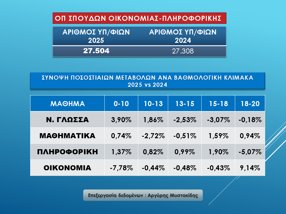 Ομάδα Πρσ/ μού και ΕΠ: Σπουδών ΟΙΚΟΝΟΜΙΑΣ & ΠΛΗΡΟΦΟΡΙΚΗΣ