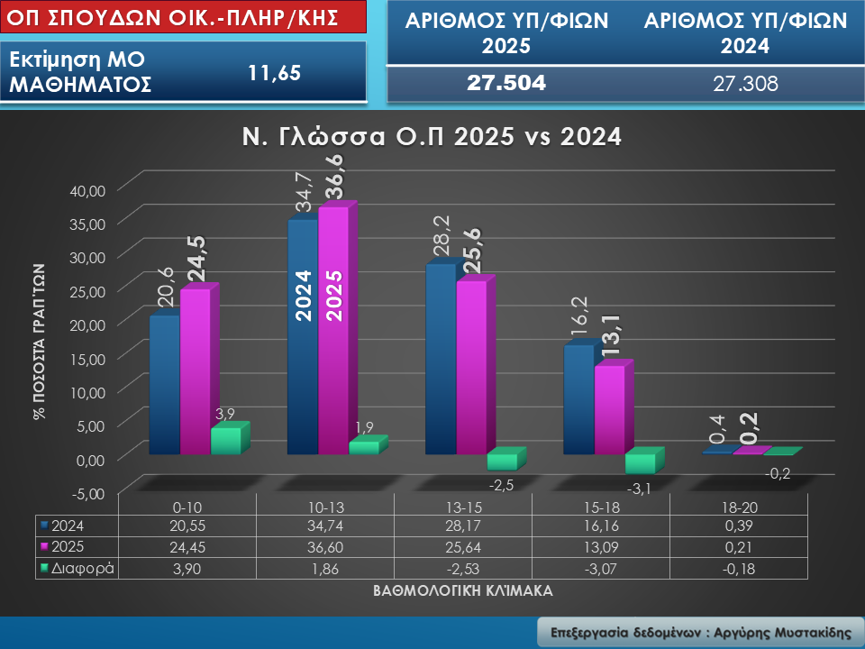 Ομάδα Πρσ/ μού και ΕΠ: Σπουδών ΟΙΚΟΝΟΜΙΑΣ & ΠΛΗΡΟΦΟΡΙΚΗΣ
