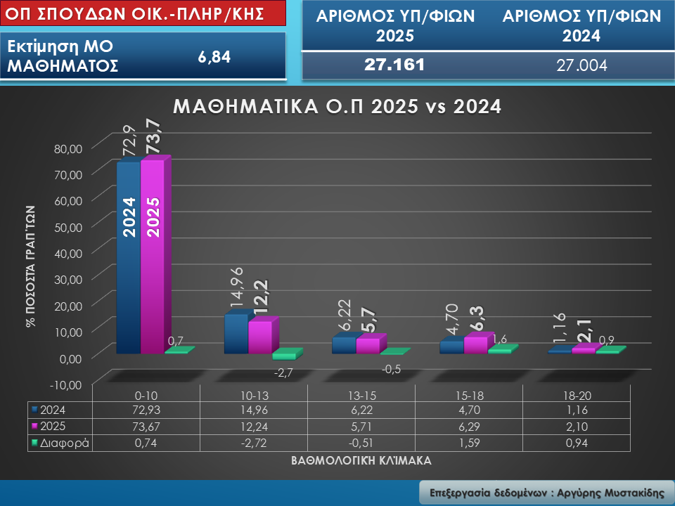 Ομάδα Πρσ/ μού και ΕΠ: Σπουδών ΟΙΚΟΝΟΜΙΑΣ & ΠΛΗΡΟΦΟΡΙΚΗΣ