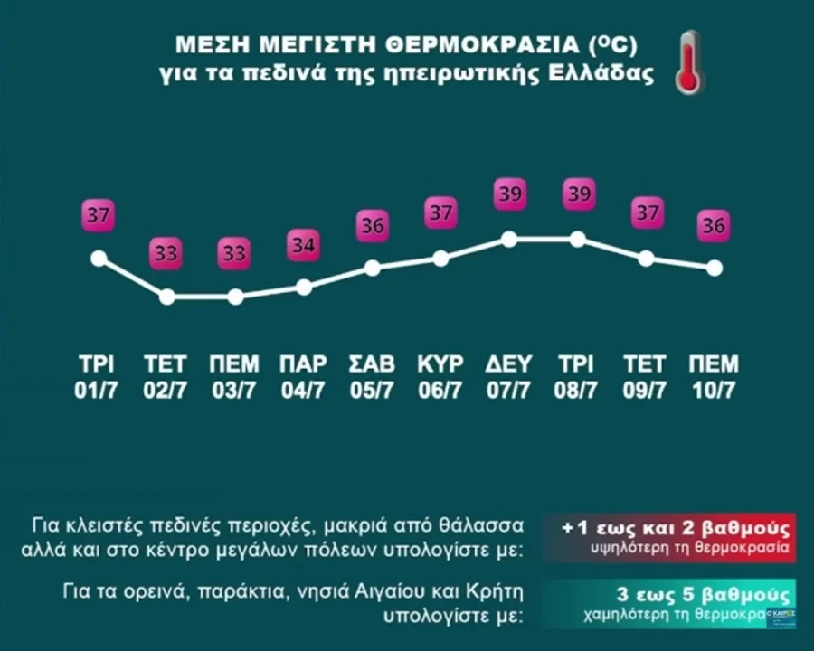 Πρόγνωση καιρού μέχρι 10 Ιουλίου