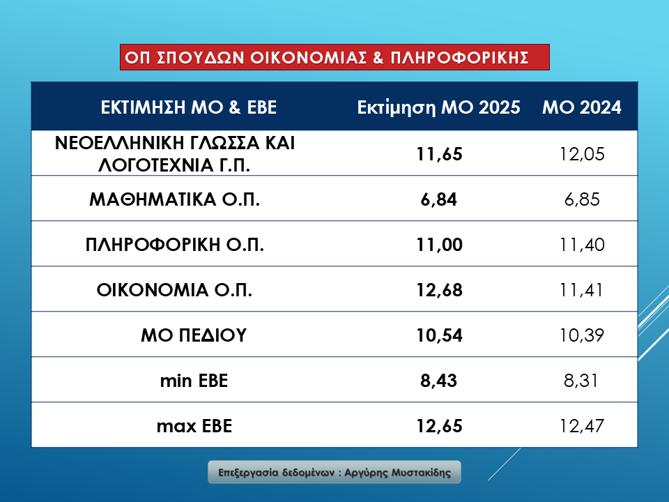 Ομάδα Πρσ/ μού και ΕΠ: Σπουδών ΟΙΚΟΝΟΜΙΑΣ & ΠΛΗΡΟΦΟΡΙΚΗΣ