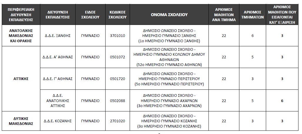 Ωνάσεια - Πίνακας με εξαιρέσεις