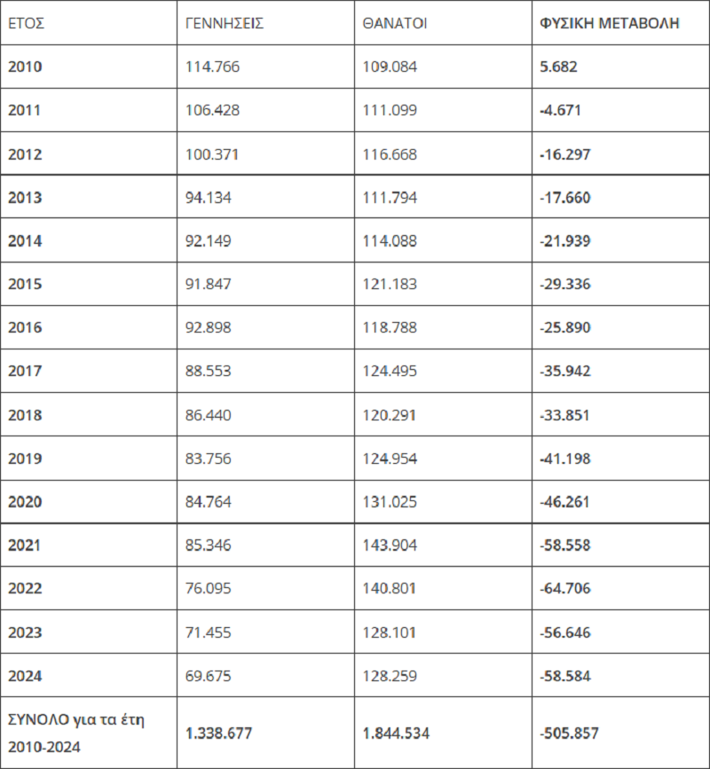 Πίνακας γεννήσεων θανάτων