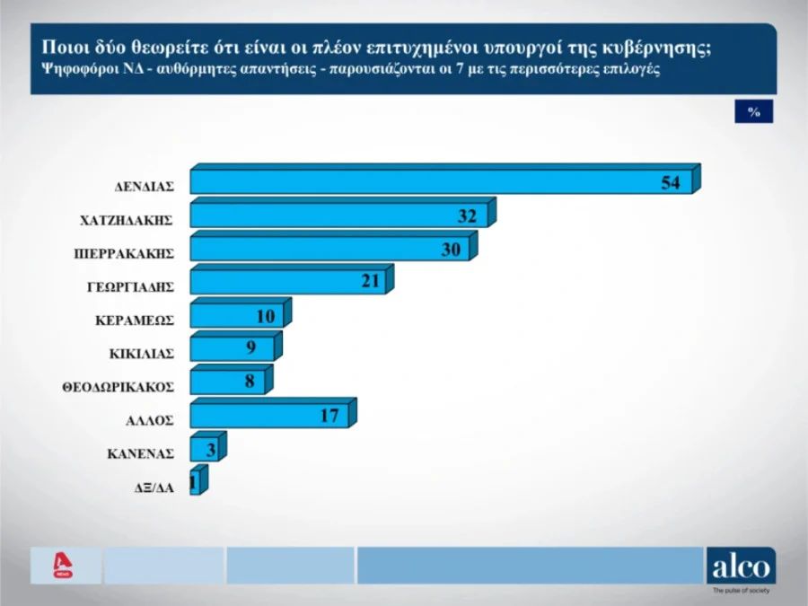 δημοσκόπηση δημοφιλίας υπουργών της Νέας Δημοκρατίας