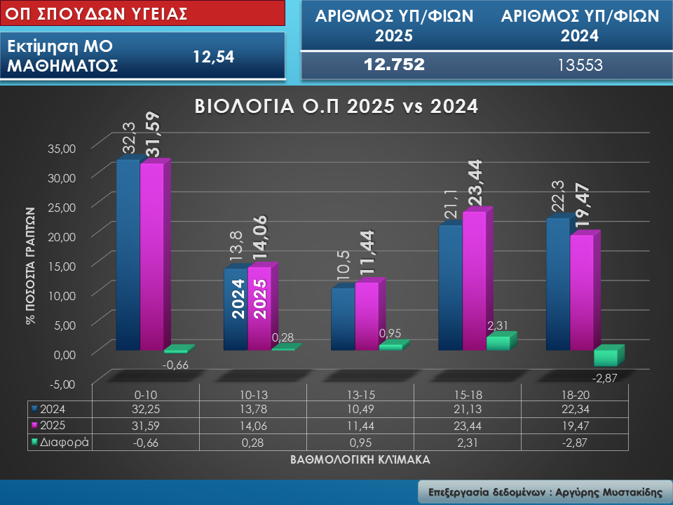 Ομάδα Πρσ/ μού Θετικών Σπουδών και Σπουδών Υγείας – ΕΠ ΘΕΤΙΚΩΝ Σπουδών