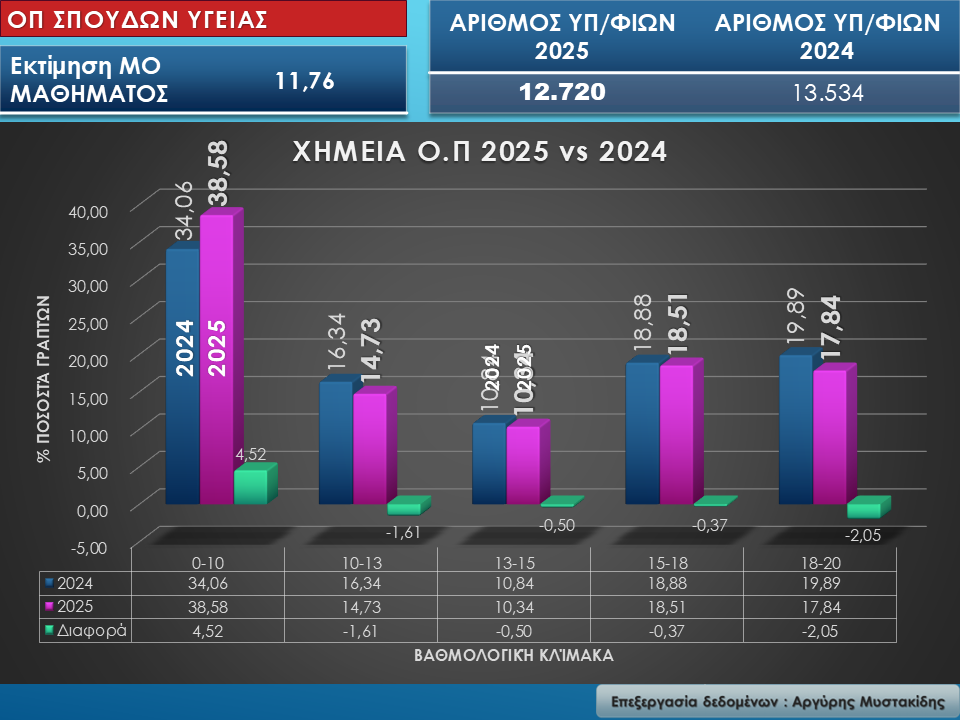 Ομάδα Πρσ/ μού Θετικών Σπουδών και Σπουδών Υγείας – ΕΠ ΘΕΤΙΚΩΝ Σπουδών