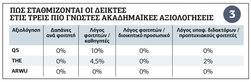 πώς σταθμίζονται αυτοί οι δείκτες στις τρεις πιο γνωστές ακαδημαϊκές αξιολογήσεις