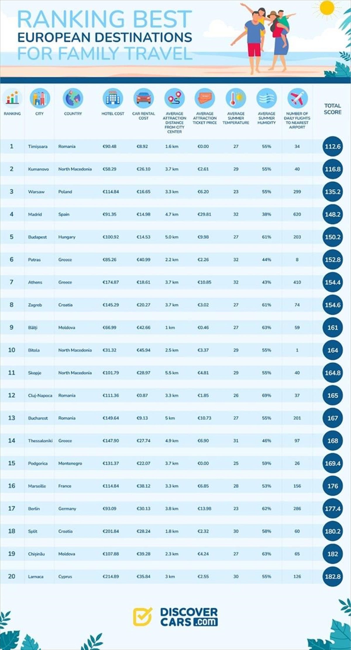 3 Ελληνικές πόλεις που ξεχωρίζουν για τις οικονομικές διακοπές τους