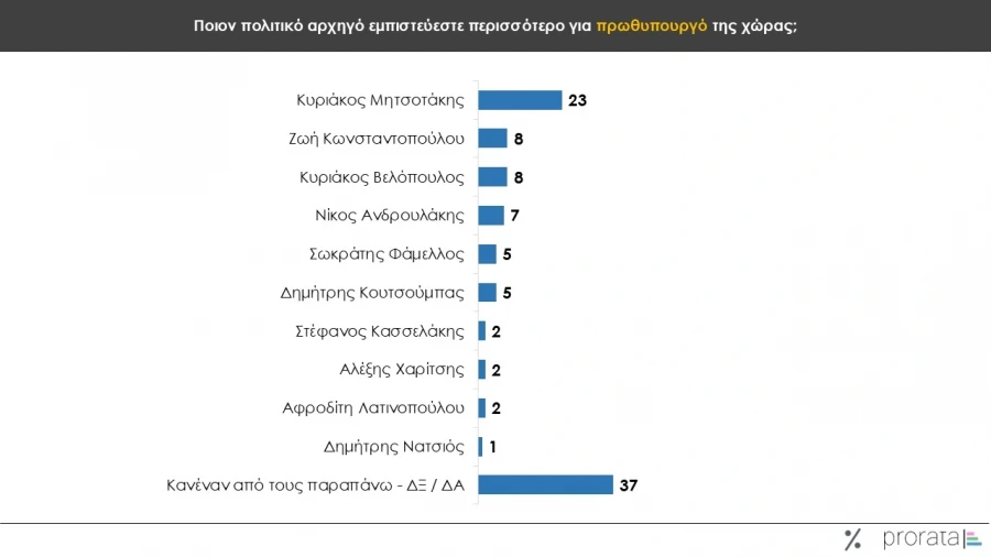 Δημοσκόπηση