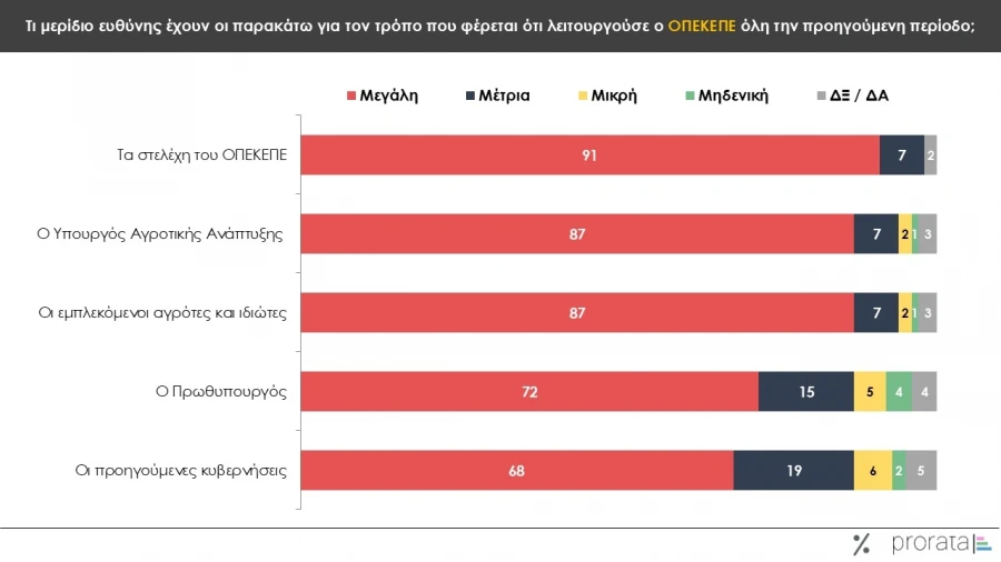 Δημοσκόπηση