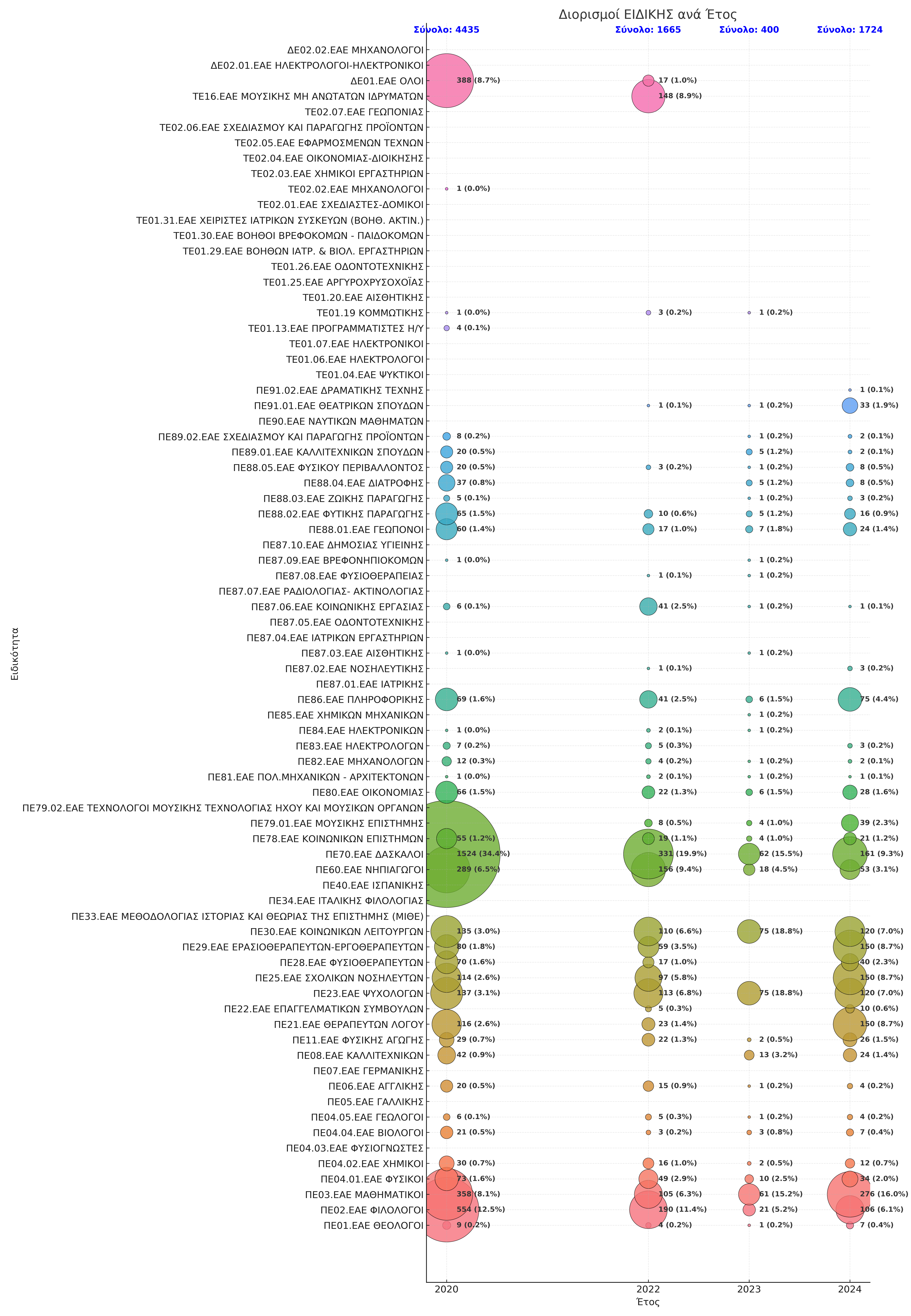 Διορισμοί Εκπαιδευτικών