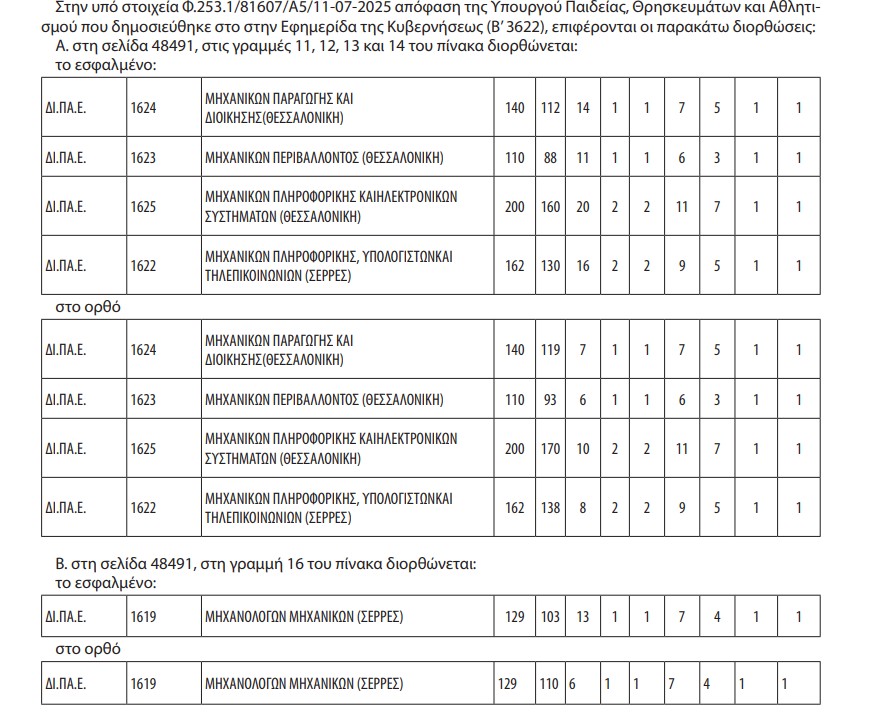 Διόρθωση στον αριθμό εισακτέων