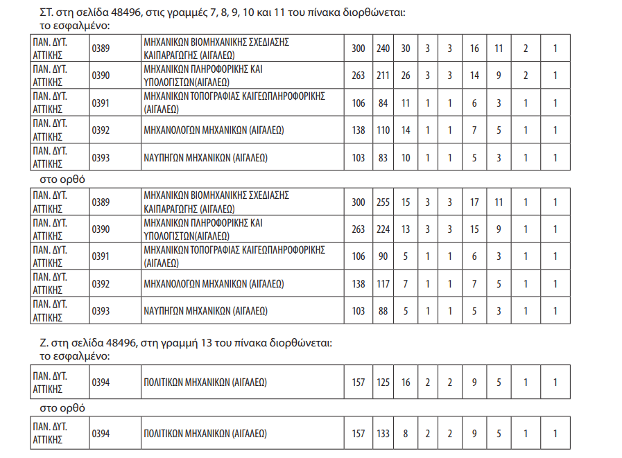 Διόρθωση στον αριθμό εισακτέων