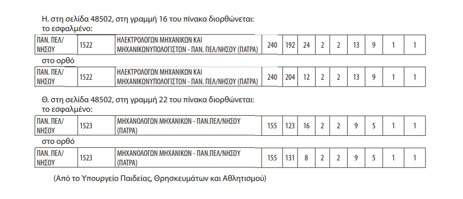 Διόρθωση στον αριθμό εισακτέων