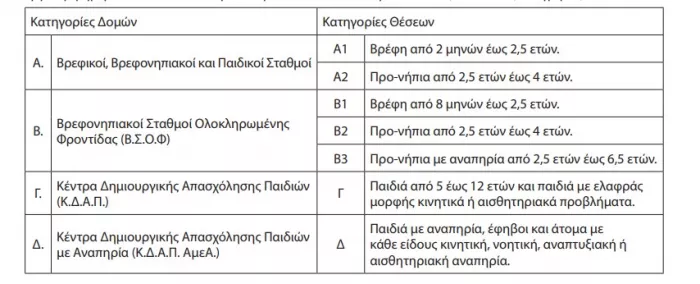 Δομές στους παιδικούς σταθμούς ΕΣΠΑ