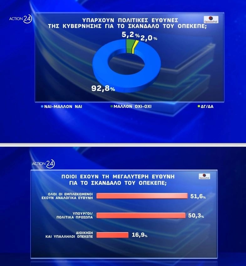 Ευθύνες ΟΠΕΚΕΠΕ