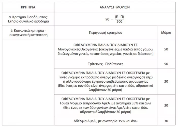 Μόρια στους παιδικούς σταθμούς ΕΕΤΑΑ