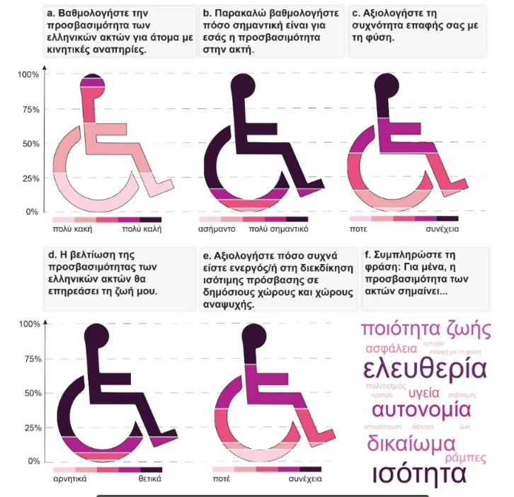 Έρευνα του Πανεπιστημίου Αιγαίου για τις παραλίες και την πρόσβαση ΑΜΕΑ