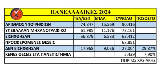 Στοιχεία Πανελλαδικών 2024