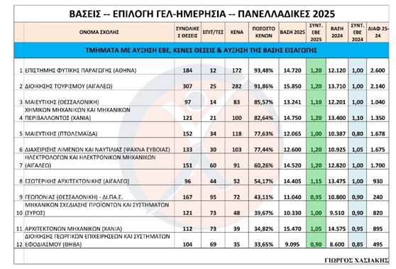 Πίνακας βάσεων εισαγωγής