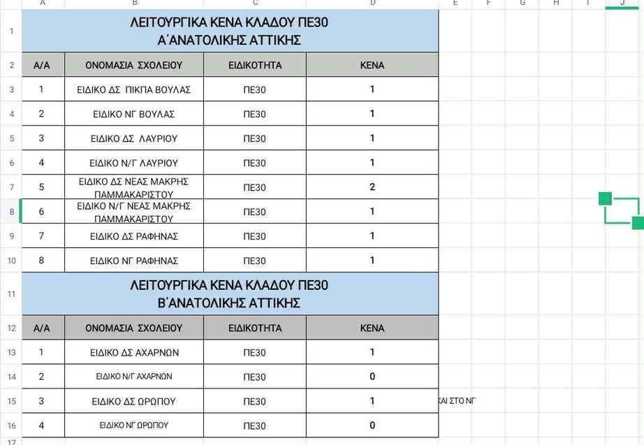 Ανατολική και Δυτική Αττική 