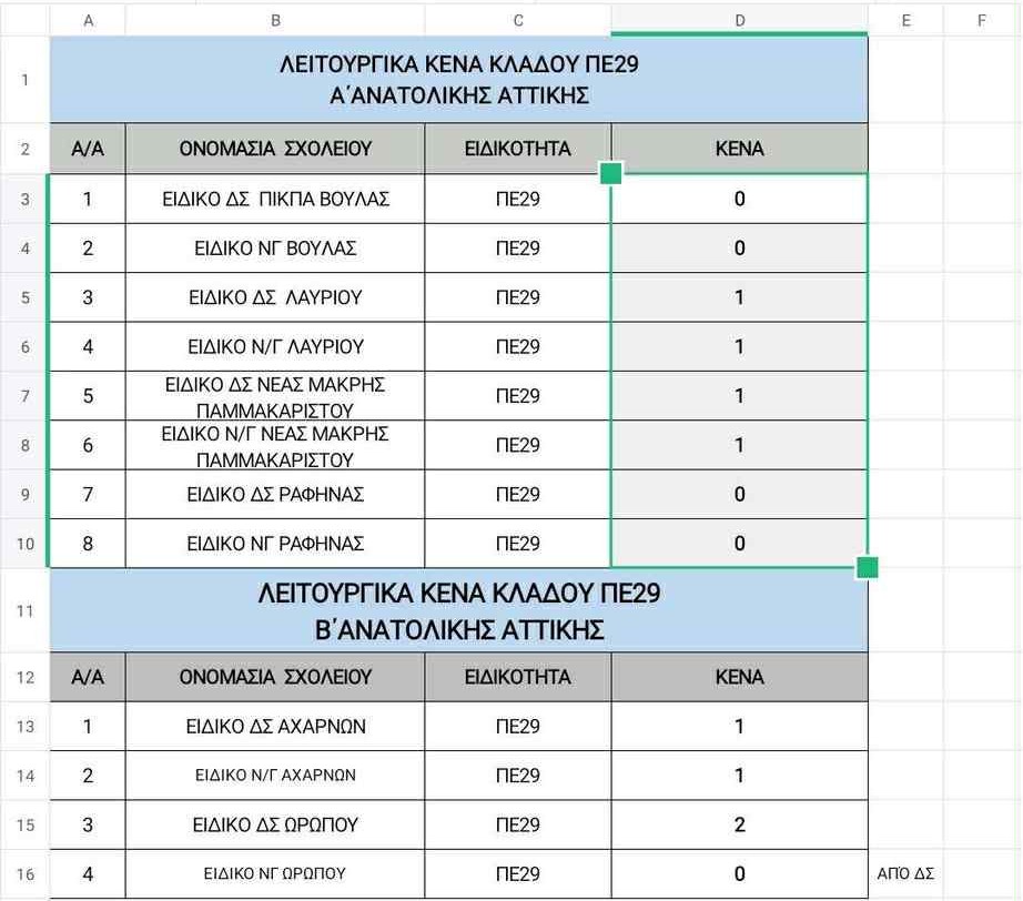 Ανατολική και Δυτική Αττική 