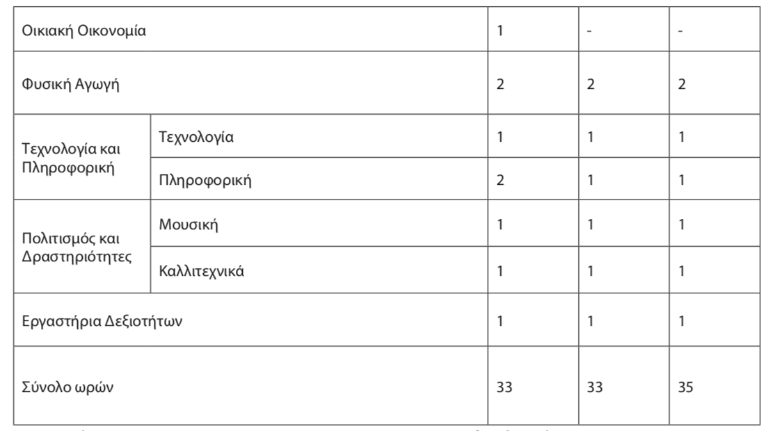 γυμνασιο προγραμμα