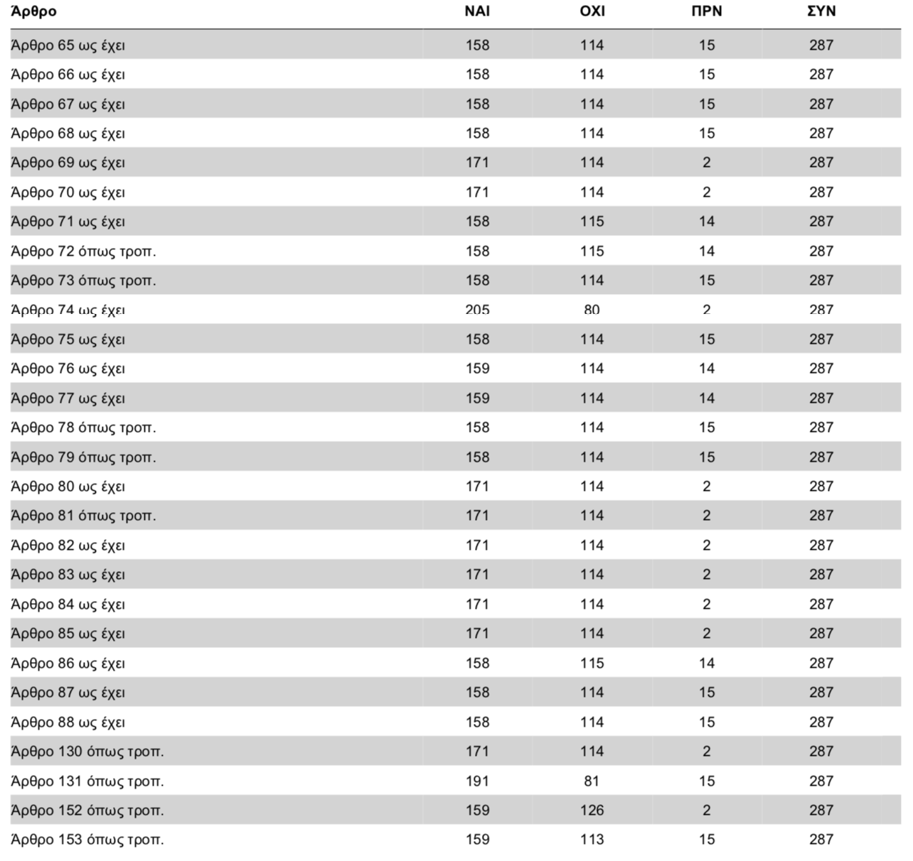 Νομοσχέδιο Ψήφοι