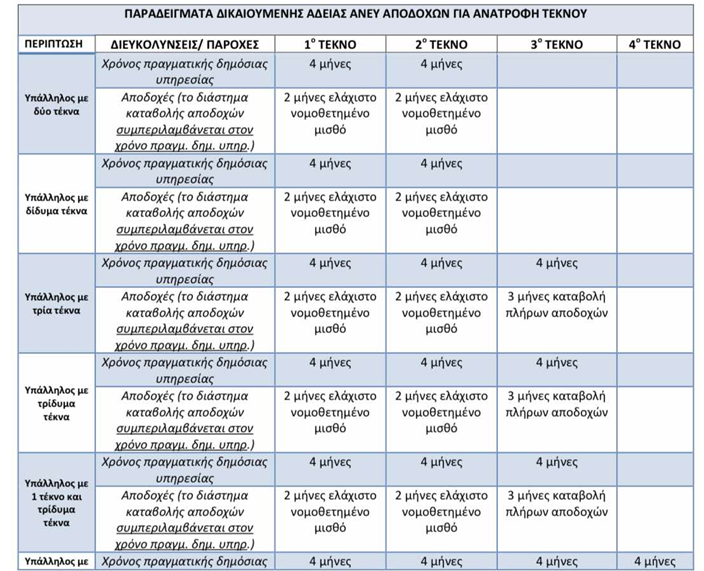 Παραδείγματα για άδεια ανατροφής για νεοδιοριζόμενο και άδεια άνευ αποδοχών για ανατροφή τέκνου 