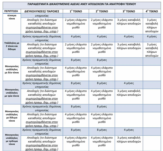 Παραδείγματα για άδεια ανατροφής για νεοδιοριζόμενο και άδεια άνευ αποδοχών για ανατροφή τέκνου 