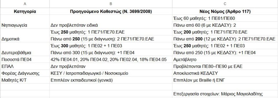 Τμήματα Ένταξης