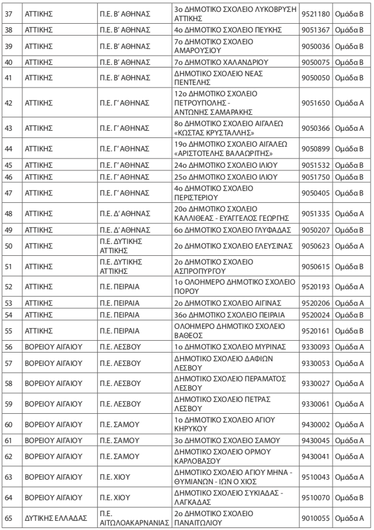 Τα Σχολεία που εντάσσονται που εντάσσονται στο Σύστημα Δικτύου Σχολικών Βιβλιοθηκών