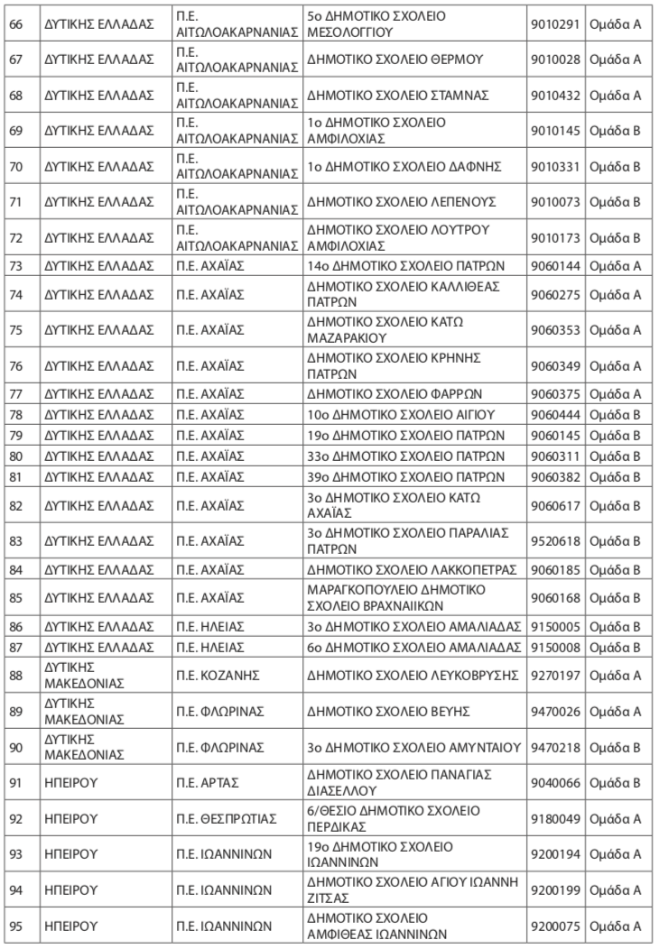 Τα Σχολεία που εντάσσονται που εντάσσονται στο Σύστημα Δικτύου Σχολικών Βιβλιοθηκών